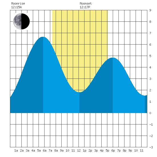 Hunters Point tide chart for Wednesday, January 6, 2021