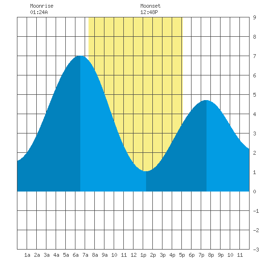 Hunters Point tide chart for Thursday, January 7, 2021