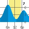Hunters Point tide chart for Thursday, January 7, 2021