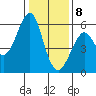 Hunters Point tide chart for Friday, January 8, 2021