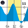 Hunters Point tide chart for Thursday, February 11, 2021