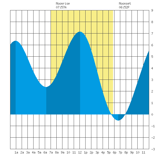 Hunters Point tide chart for Friday, February 12, 2021