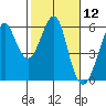 Hunters Point tide chart for Friday, February 12, 2021