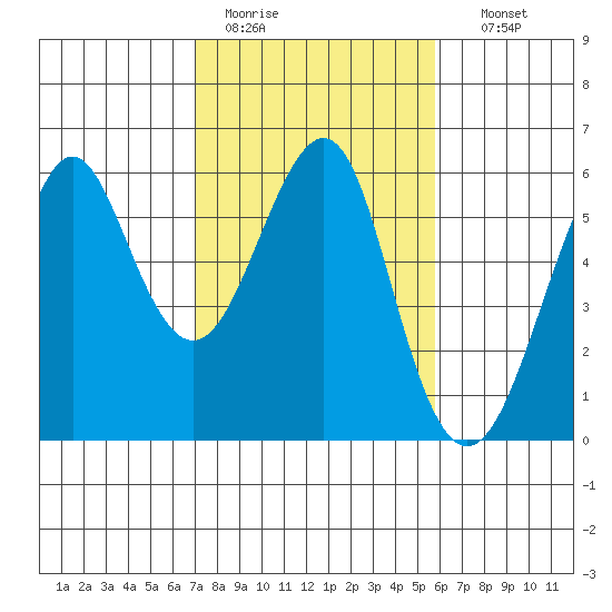 Hunters Point tide chart for Saturday, February 13, 2021