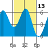 Hunters Point tide chart for Saturday, February 13, 2021