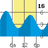 Hunters Point tide chart for Tuesday, February 16, 2021