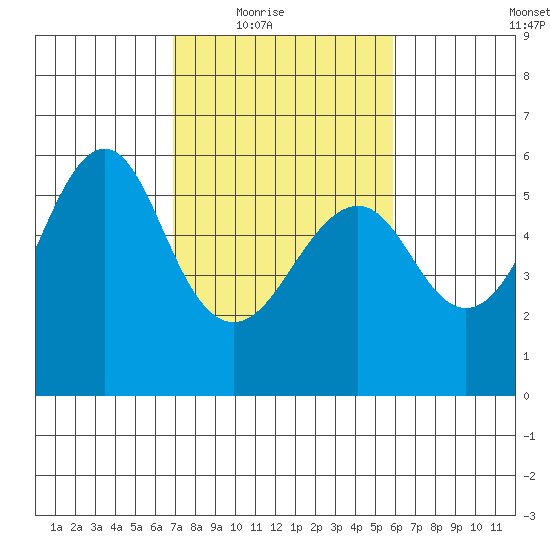 Hunters Point tide chart for Wednesday, February 17, 2021