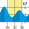Hunters Point tide chart for Wednesday, February 17, 2021