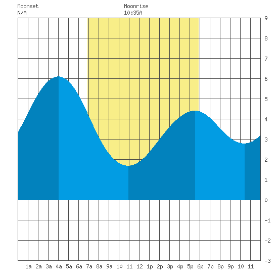 Hunters Point tide chart for Thursday, February 18, 2021