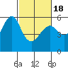 Hunters Point tide chart for Thursday, February 18, 2021