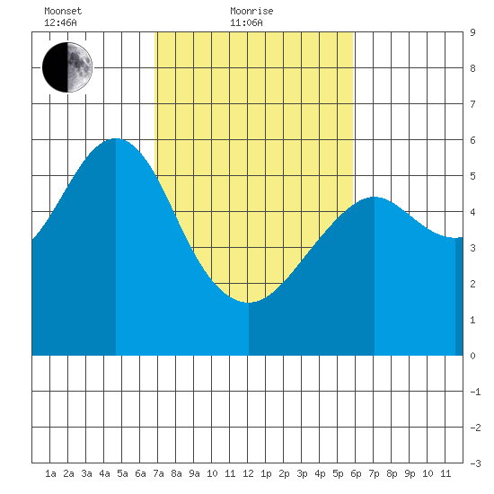 Hunters Point tide chart for Friday, February 19, 2021