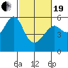 Hunters Point tide chart for Friday, February 19, 2021