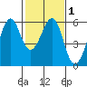 Hunters Point tide chart for Monday, February 1, 2021