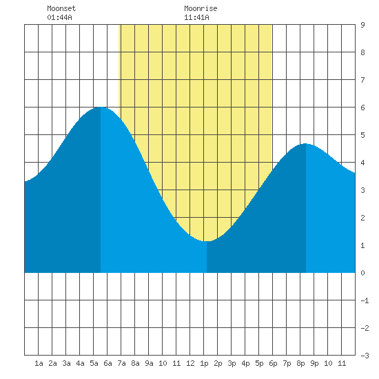 Hunters Point tide chart for Saturday, February 20, 2021