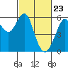 Hunters Point tide chart for Tuesday, February 23, 2021