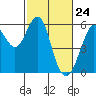 Hunters Point tide chart for Wednesday, February 24, 2021