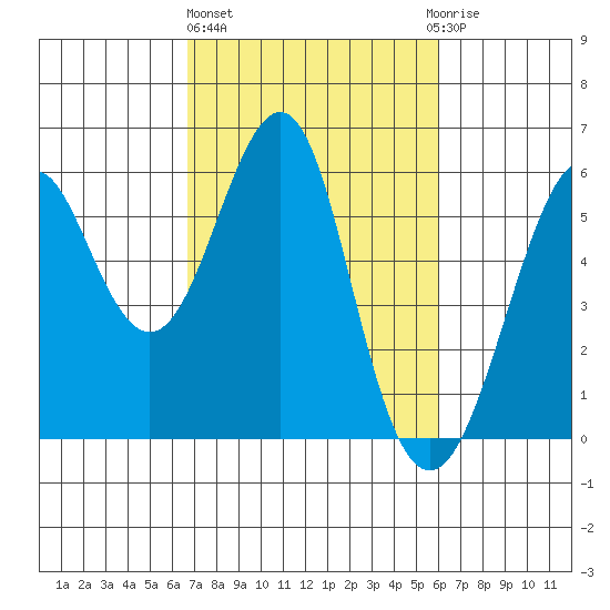 Hunters Point tide chart for Friday, February 26, 2021
