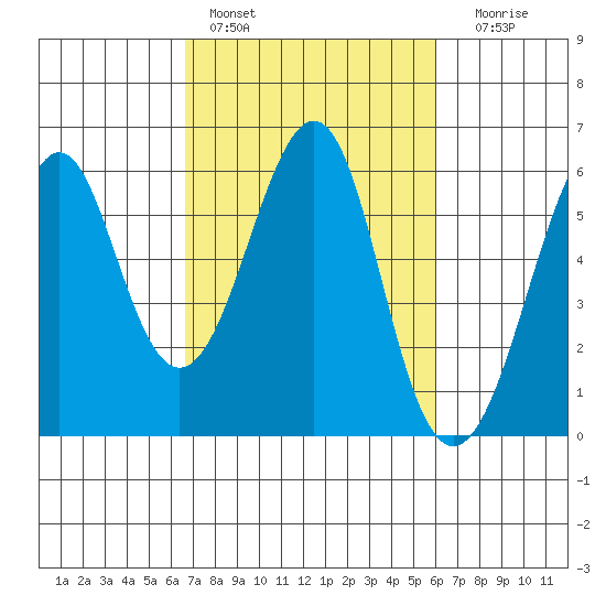 Hunters Point tide chart for Sunday, February 28, 2021