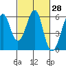 Hunters Point tide chart for Sunday, February 28, 2021