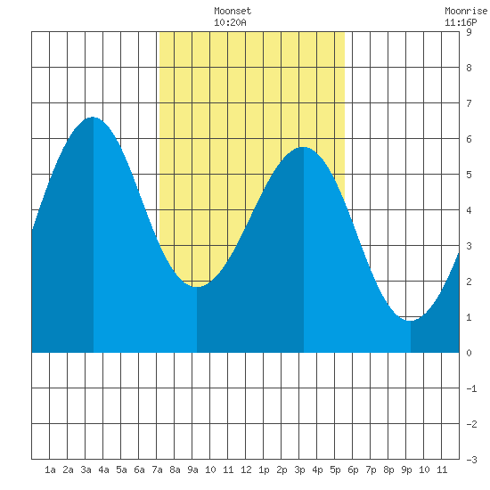 Hunters Point tide chart for Tuesday, February 2, 2021