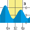 Hunters Point tide chart for Wednesday, February 3, 2021
