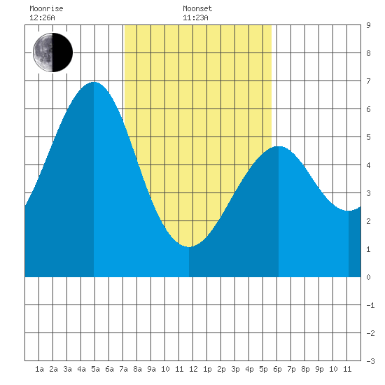 Hunters Point tide chart for Thursday, February 4, 2021