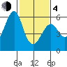 Hunters Point tide chart for Thursday, February 4, 2021