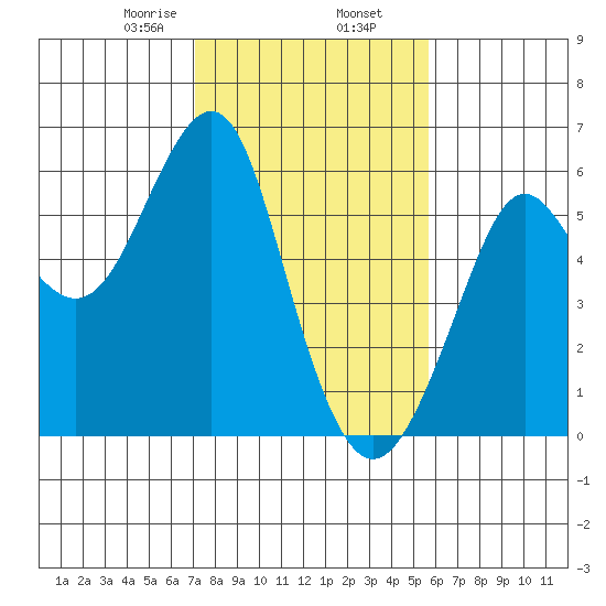 Hunters Point tide chart for Sunday, February 7, 2021