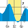 Hunters Point tide chart for Sunday, February 7, 2021