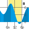 Hunters Point tide chart for Monday, February 8, 2021