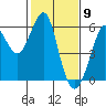 Hunters Point tide chart for Tuesday, February 9, 2021