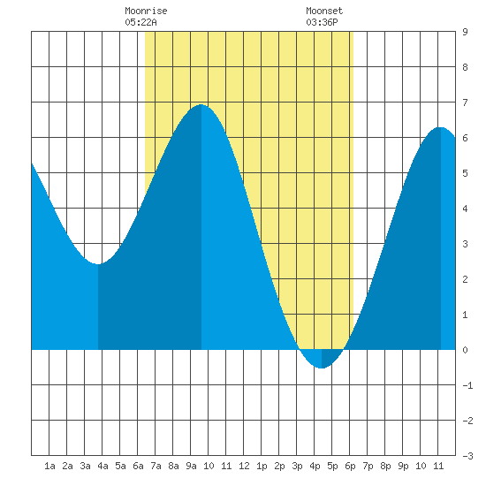 Hunters Point tide chart for Wednesday, March 10, 2021