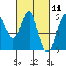 Hunters Point tide chart for Thursday, March 11, 2021