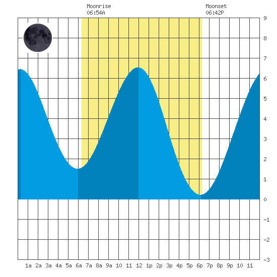 Hunters Point tide chart for Saturday, March 13, 2021