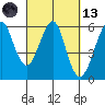 Hunters Point tide chart for Saturday, March 13, 2021