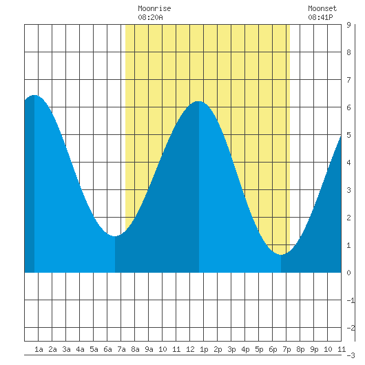 Hunters Point tide chart for Sunday, March 14, 2021