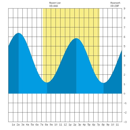 Hunters Point tide chart for Monday, March 15, 2021