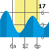 Hunters Point tide chart for Wednesday, March 17, 2021