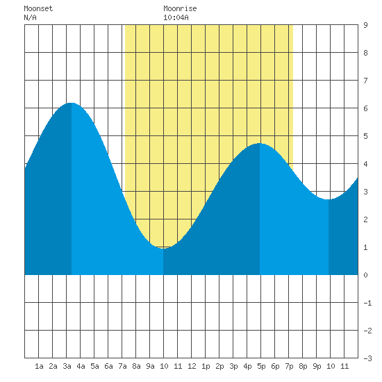Hunters Point tide chart for Thursday, March 18, 2021