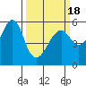 Hunters Point tide chart for Thursday, March 18, 2021