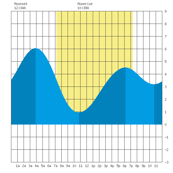 Hunters Point tide chart for Friday, March 19, 2021