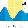 Hunters Point tide chart for Friday, March 19, 2021