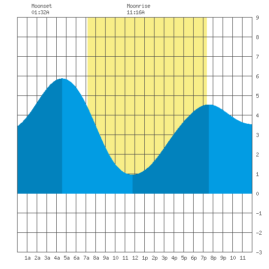 Hunters Point tide chart for Saturday, March 20, 2021