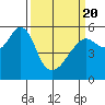 Hunters Point tide chart for Saturday, March 20, 2021