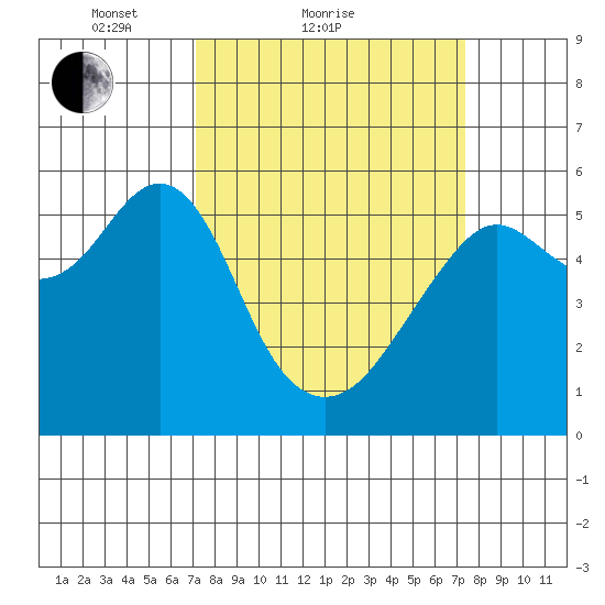 Hunters Point tide chart for Sunday, March 21, 2021