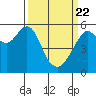 Hunters Point tide chart for Monday, March 22, 2021