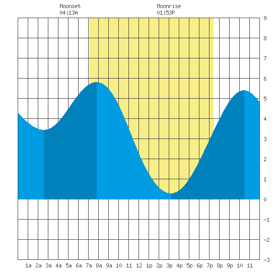 Hunters Point tide chart for Tuesday, March 23, 2021