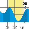 Hunters Point tide chart for Tuesday, March 23, 2021