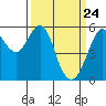 Hunters Point tide chart for Wednesday, March 24, 2021
