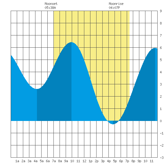 Hunters Point tide chart for Thursday, March 25, 2021